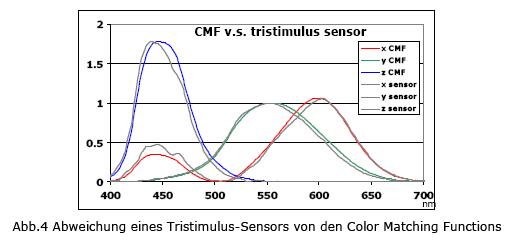 CMF tristimulus sensor color Matching