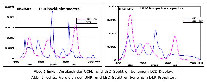 LCD DLP spectra Intensinty