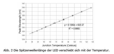 LED Spitzenwellenlaenge Temperatur