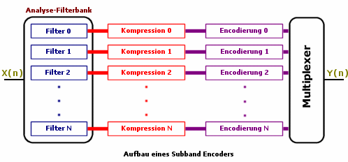 Schema eines Subband-Encoders