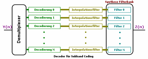 Decoder fÃŒr Subband-Coding