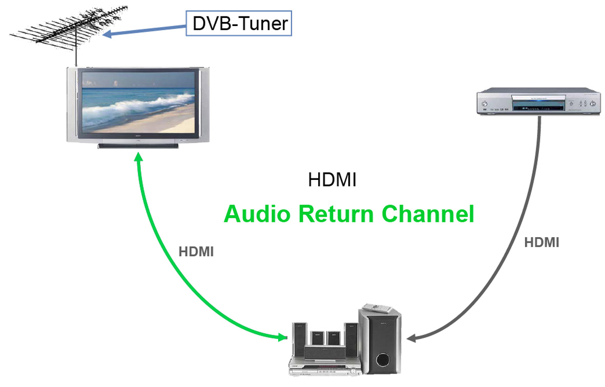 HDMI-Rückkanal-Grafik
