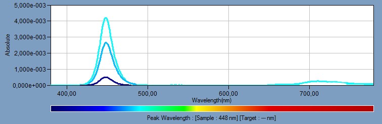 Blaufilterfolie Diagram Peak Wavelength 448 nm