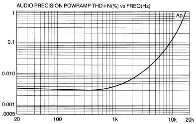 distortion power amplifiers c