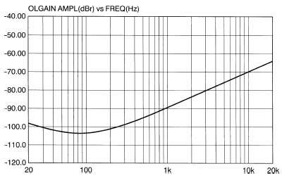 distortion power amplifiers e