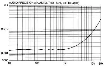 distortion power amplifiers f