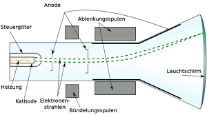 Kathodenstrahlrhre grundlagen fersehtechnik