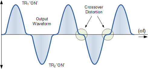 crossover verzerrungswellenform