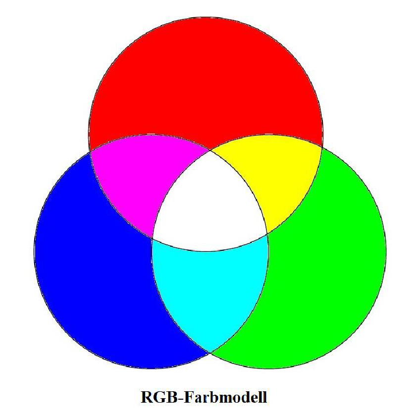 pic03 RGB Farbmodell Hauptfarben Rot, Grün und Blau (RGB)
