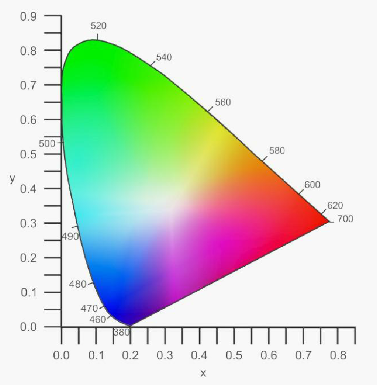 pic05 CIE XYZ vollständigste Farbraum für das menschliche Auge sichtbar