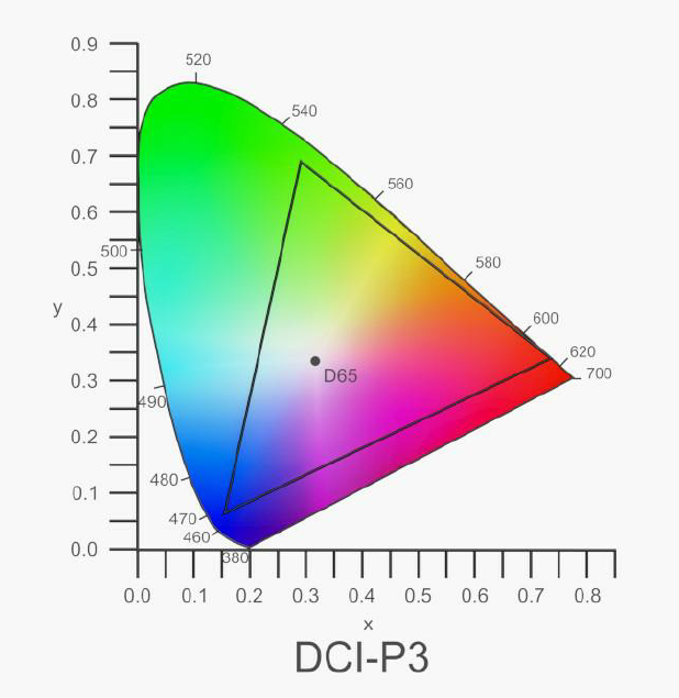 pic07 DCI-P3 Farbraum mehr Grüntöne - 35% des visuellen Spektrums abdeck