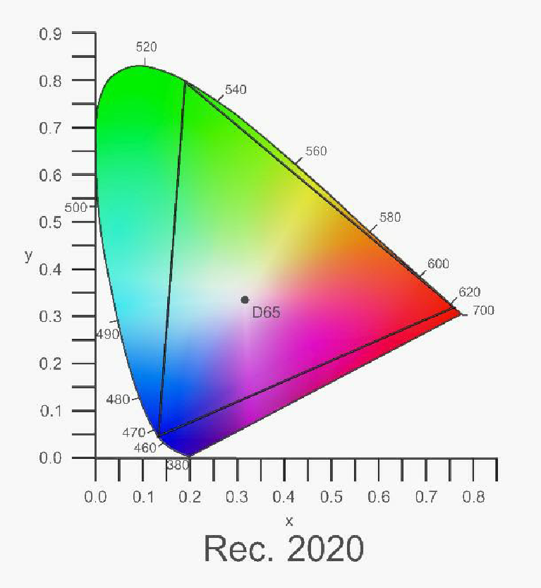 pic08 REC.2020 Farbraum 75% des visuellen Spektrums abdeckt