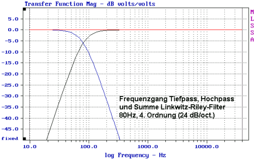 Frequenzgang Tiefpass Hochpass Linkwitz Riley Filter