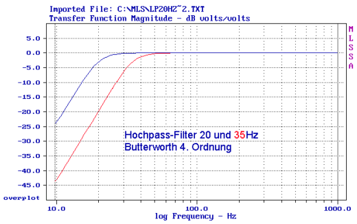 Magnitude Hochpass Filter 20Hz 35Hz Butterworth 4. Ordnung