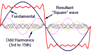 Harmonics square