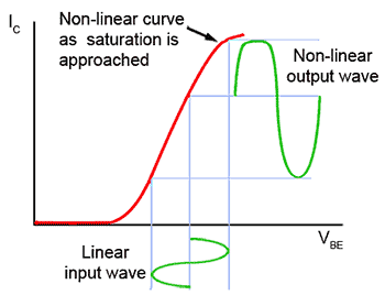 amplitude distortion