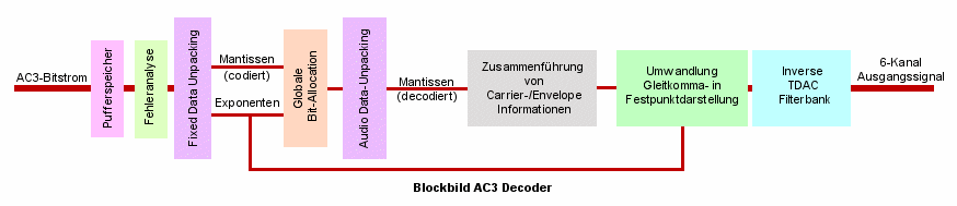Blockbild eines AC3 Decoders