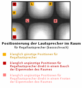 Positionierung von Regallautsprechern