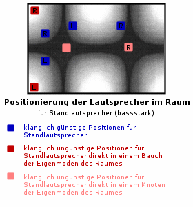 Positionierung von Standlautsprechern