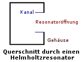 Querschnitt durch einen Helmholtzresonator