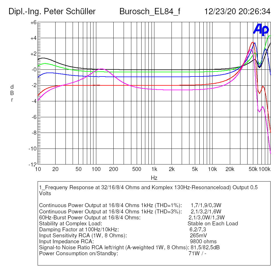 1_Frequeny Response at 32/16/8/4 Ohms and Komplex 130Hz-Resonanceload) Output 0.5 Volts