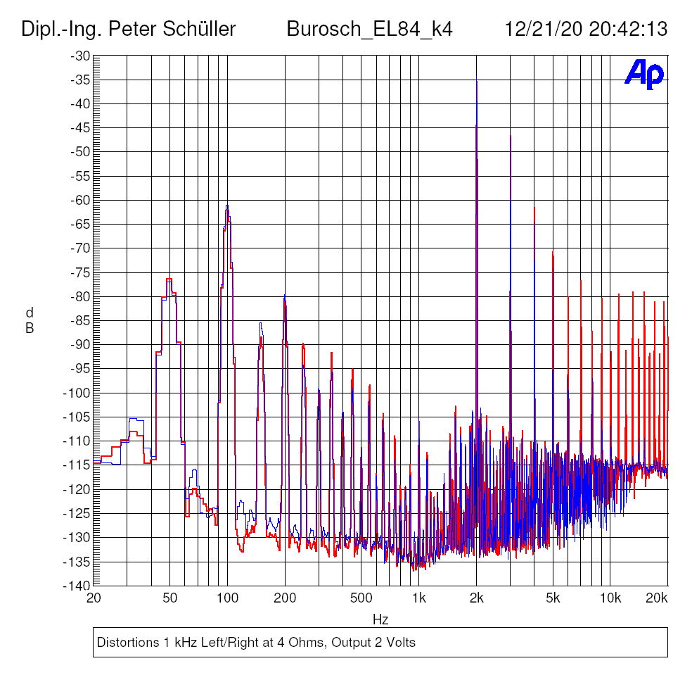 Distortions 1 kHz Left/Right at 4 Ohms, Output 2 Volts