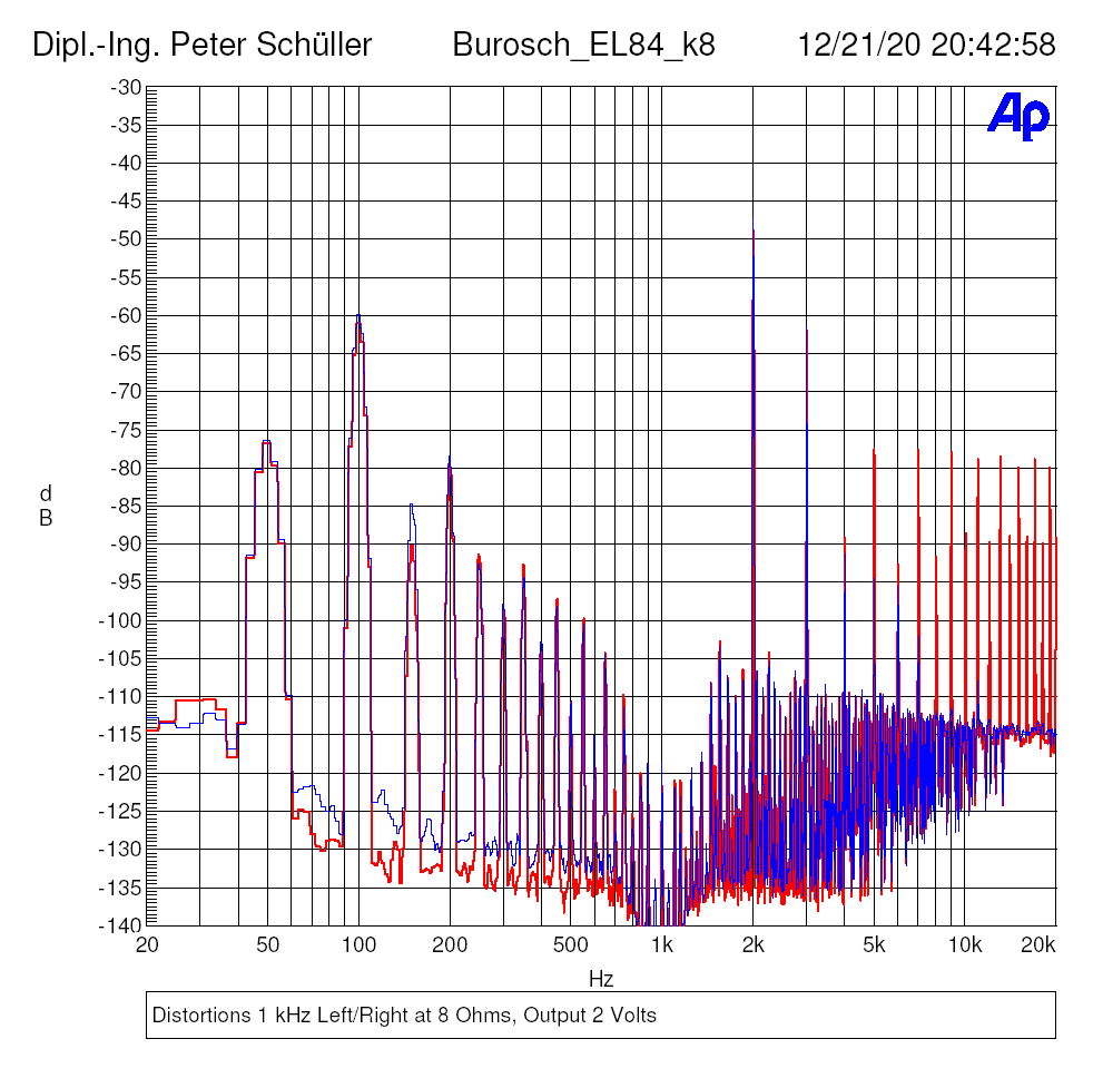 Distortions 1 kHz Left/Right at 8 Ohms, Output 2 Volts