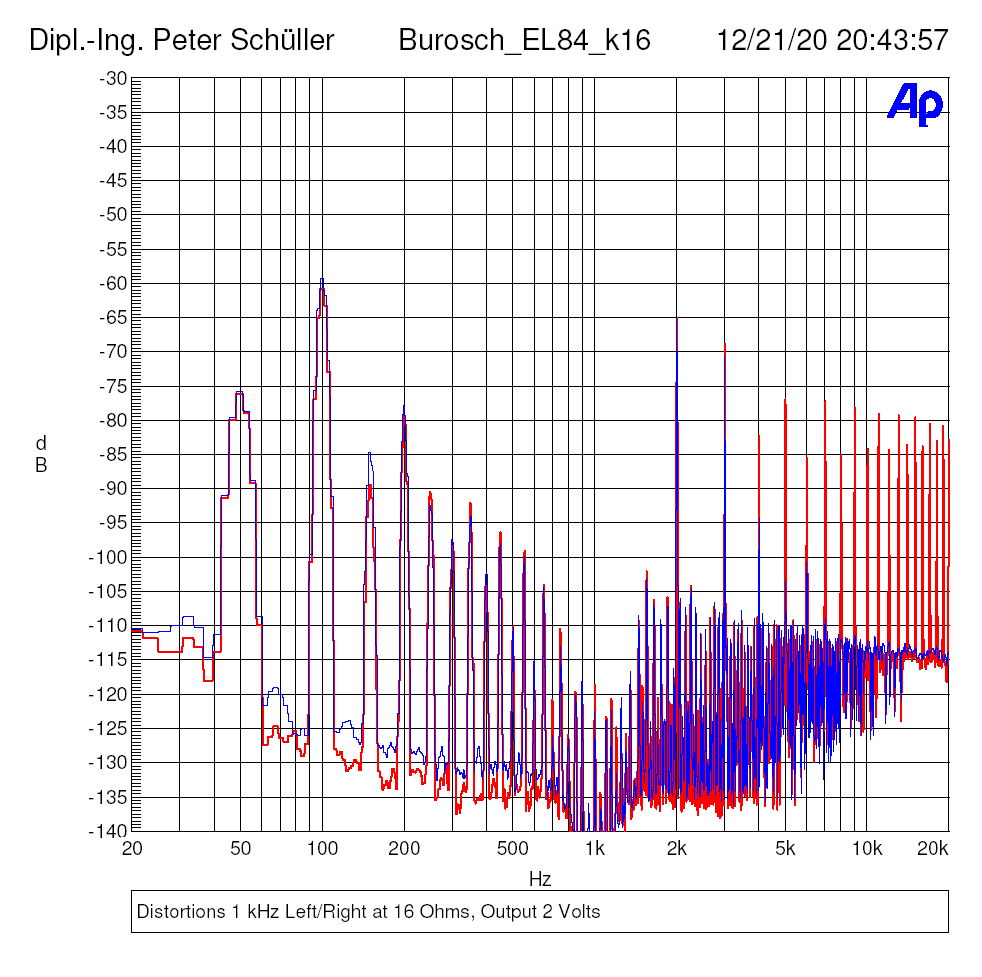 Distortions 1 kHz Left/Right at 16 Ohms, Output 2 Volts