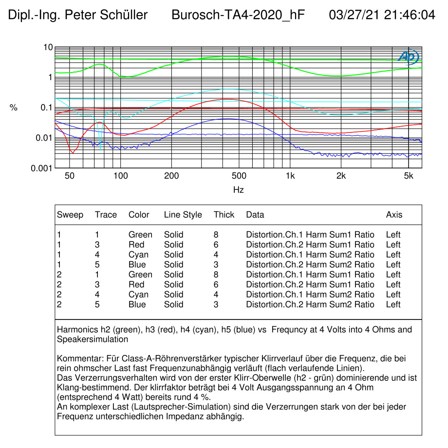 burosch messprotokoll amplifierTA4 04