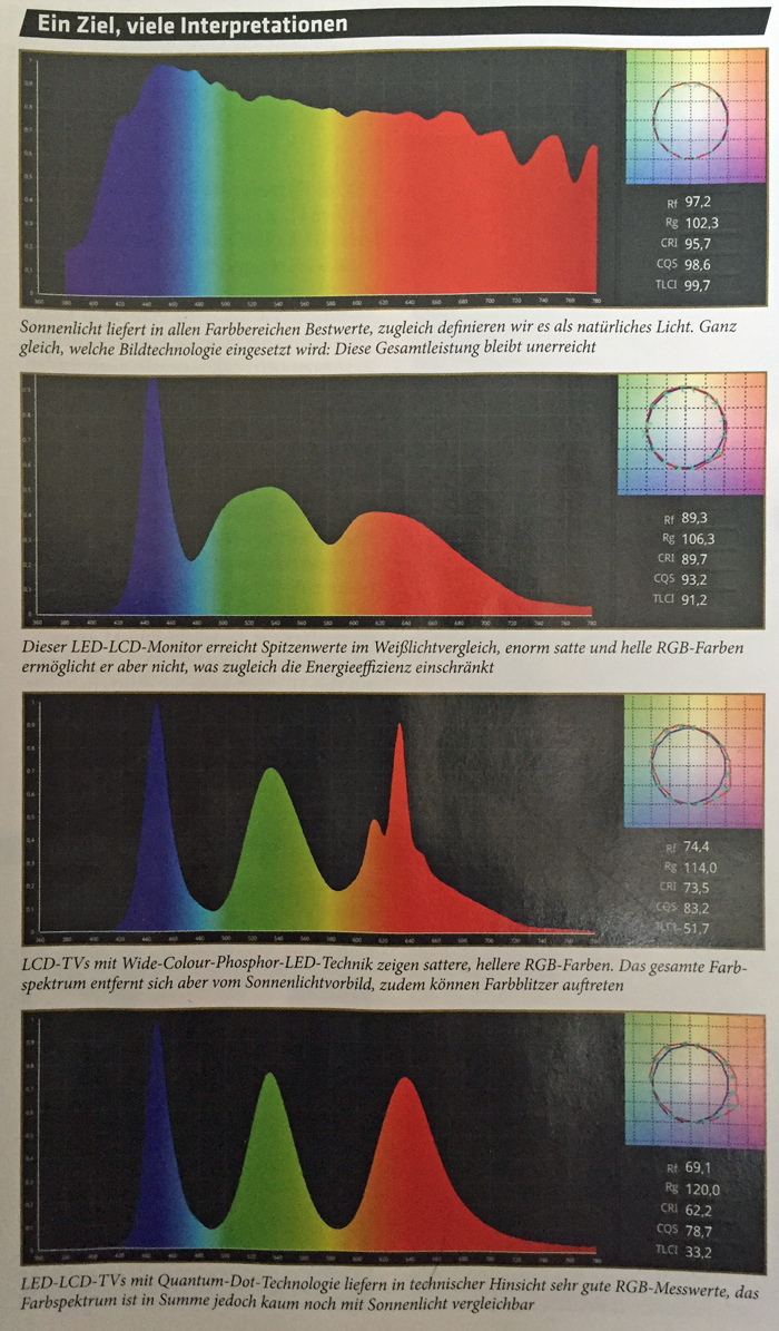 Burosch: Lichtspektren verschiedener Displaytechnologien