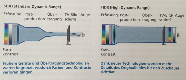 Burosch: SDR / HDR Übertragungskette